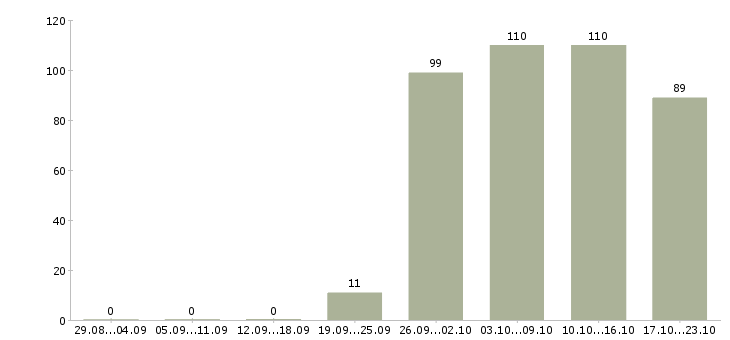 Работа помощник руководителя администратор в Кирове - Число вакансий в Кирове по специальности помощник руководителя администратор за 2 месяца