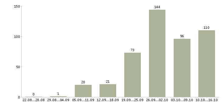 Работа работ для всех в Краснодаре - Число вакансий в Краснодаре по специальности работ для всех за 2 месяца