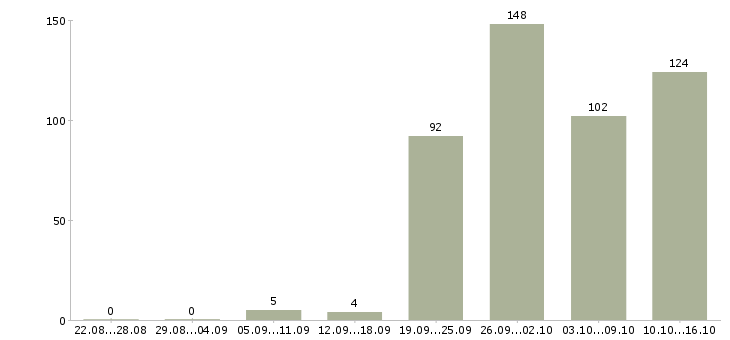 Работа торговый представитель в торговую компанию в Краснодаре - Число вакансий в Краснодаре по специальности торговый представитель в торговую компанию за 2 месяца