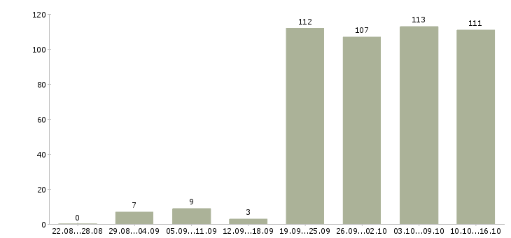 Работа консультант на продажи в Красноярске - Число вакансий в Красноярске по специальности консультант на продажи за 2 месяца