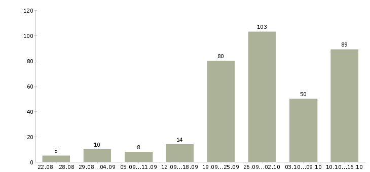 Работа менеджер для работы с клиентами в Красноярске - Число вакансий в Красноярске по специальности менеджер для работы с клиентами за 2 месяца