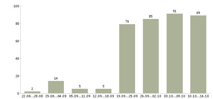 Работа менеджер по продажам в офисе в Красноярске - Число вакансий в Красноярске по специальности менеджер по продажам в офисе за 2 месяца