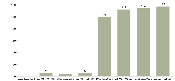 Работа руководитель офиса в Красноярске - Число вакансий в Красноярске по специальности руководитель офиса за 2 месяца