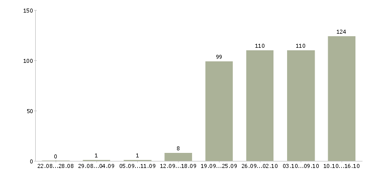 Работа менеджеры по продажам в Кургане - Число вакансий в Кургане по специальности менеджеры по продажам за 2 месяца