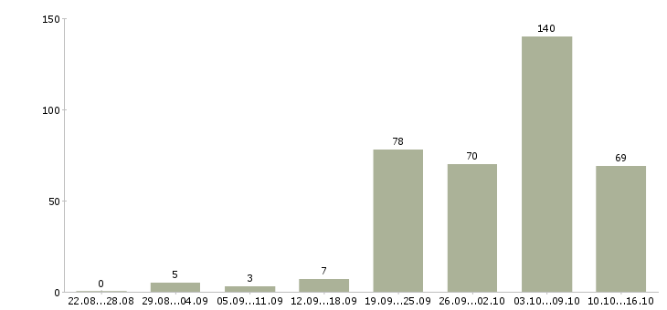 Работа для вас в Курске - Число вакансий в Курске по специальности для вас за 2 месяца