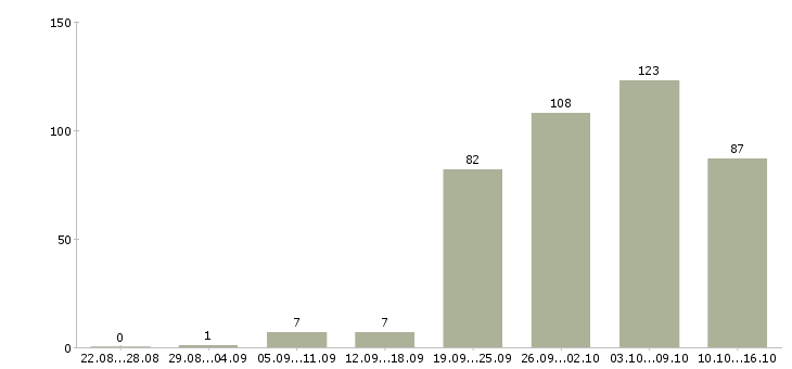 Работа администратор базы данных в Москве - Число вакансий в Москве по специальности администратор базы данных за 2 месяца
