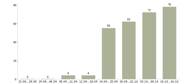 Работа менеджер по корпоративным коммуникациям в Москве - Число вакансий в Москве по специальности менеджер по корпоративным коммуникациям за 2 месяца