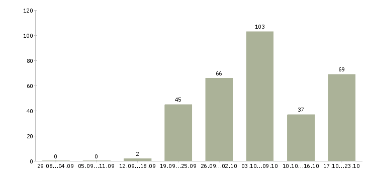 Работа от консультанта до директора в Москве - Число вакансий в Москве по специальности от консультанта до директора за 2 месяца