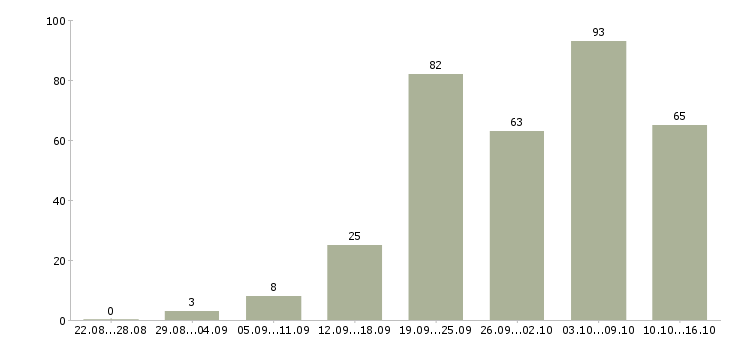 Работа повар горячего и холодного цеха в Москве - Число вакансий в Москве по специальности повар горячего и холодного цеха за 2 месяца