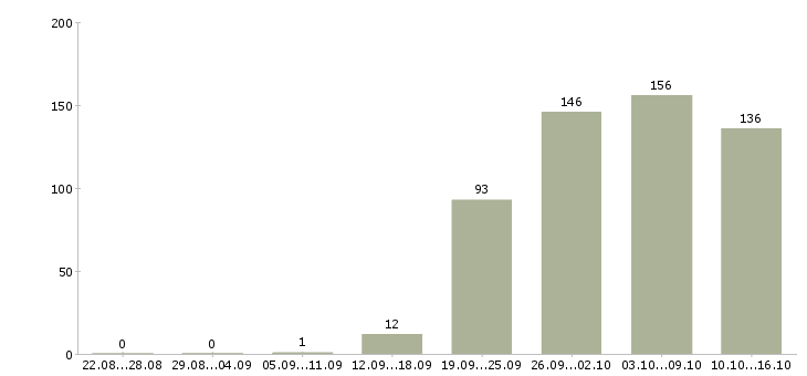 Работа подработка в интернете без опыта в Москве - Число вакансий в Москве по специальности подработка в интернете без опыта за 2 месяца