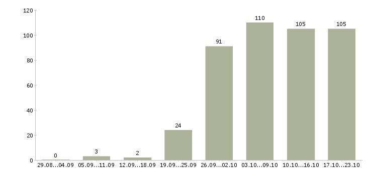 Работа специалист по развитию клиентской базы в Москве - Число вакансий в Москве по специальности специалист по развитию клиентской базы за 2 месяца