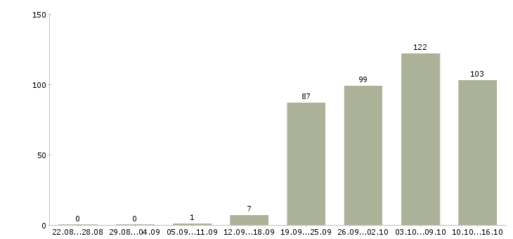 Работа специалист проектного офиса в Москве - Число вакансий в Москве по специальности специалист проектного офиса за 2 месяца