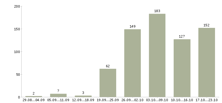 Работа уборщики территорий в Москве - Число вакансий в Москве по специальности уборщики территорий за 2 месяца