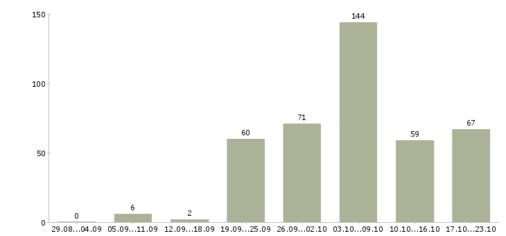 Работа штукатуры в Москве - Число вакансий в Москве по специальности штукатуры за 2 месяца