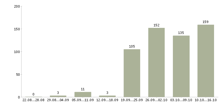 Работа менеджера в Новороссийске - Число вакансий в Новороссийске по специальности менеджера за 2 месяца