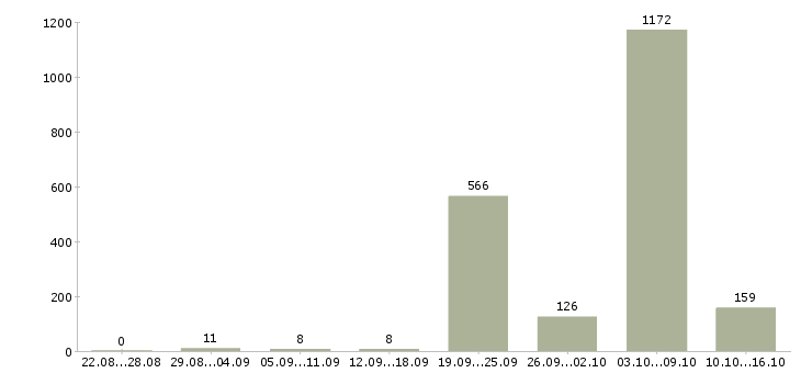 Работа работники в Новосибирске - Число вакансий в Новосибирске по специальности работники за 2 месяца