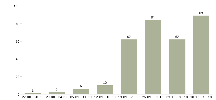 Работа с проживанием в Новосибирске - Число вакансий в Новосибирске по специальности с проживанием за 2 месяца