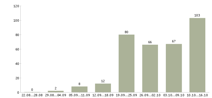 Работа менеджер по работе с базой в Перми - Число вакансий в Перми по специальности менеджер по работе с базой за 2 месяца