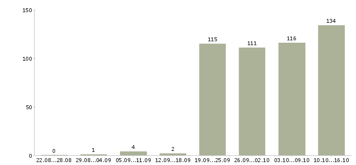 Работа охрана безопасность в Перми - Число вакансий в Перми по специальности охрана безопасность за 2 месяца