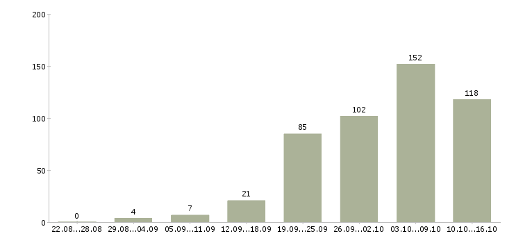 Работа работаем в интернете в Пскове - Число вакансий в Пскове по специальности работаем в интернете за 2 месяца