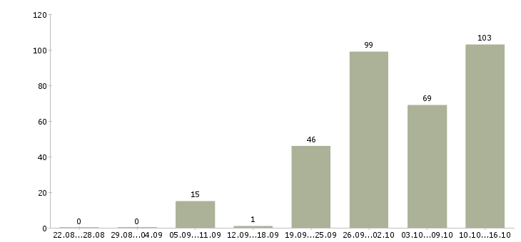 Работа для каждого в Самаре - Число вакансий в Самаре по специальности для каждого за 2 месяца