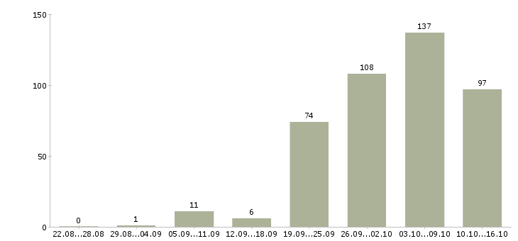 Работа для работы на дому в Самаре - Число вакансий в Самаре по специальности для работы на дому за 2 месяца