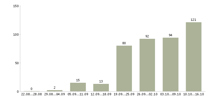 Работа в интернете бесплатное обучение в Саратове - Число вакансий в Саратове по специальности в интернете бесплатное обучение за 2 месяца