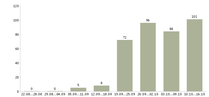 Работа специалист по обучению в Саратове - Число вакансий в Саратове по специальности специалист по обучению за 2 месяца