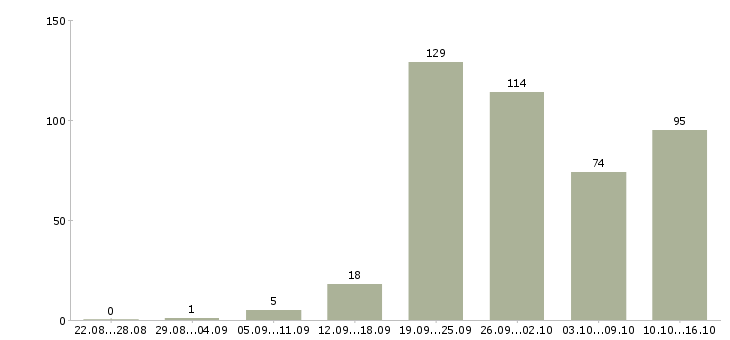 Работа менеджер по обучению в Ставрополе - Число вакансий в Ставрополе по специальности менеджер по обучению за 2 месяца