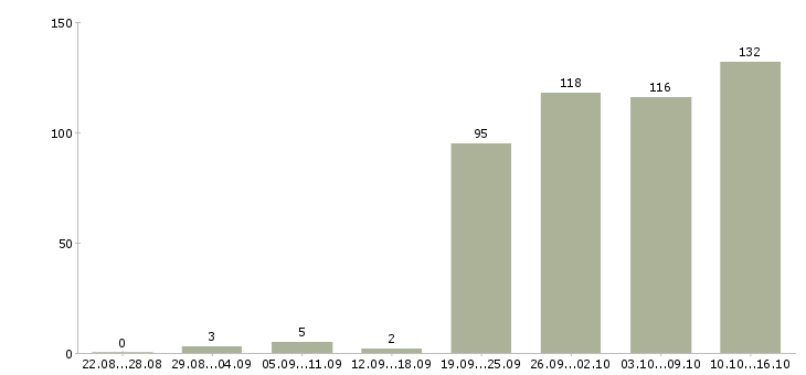 Работа менеджер по продаже в Сургуте - Число вакансий в Сургуте по специальности менеджер по продаже за 2 месяца