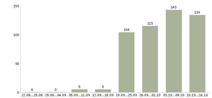 Работа начальник в Сургуте - Число вакансий в Сургуте по специальности начальник за 2 месяца