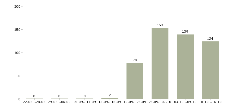 Работа комплектовщица в Твери - Число вакансий в Твери по специальности комплектовщица за 2 месяца