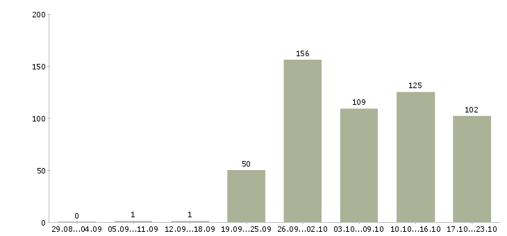 Работа приглашаю на работу в Твери - Число вакансий в Твери по специальности приглашаю на работу за 2 месяца