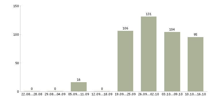 Работа вахтой с проживанием в Туле - Число вакансий в Туле по специальности вахтой с проживанием за 2 месяца