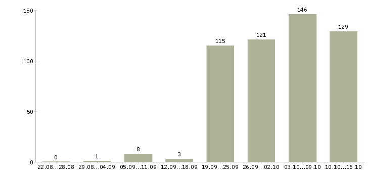 Работа операторы в Туле - Число вакансий в Туле по специальности операторы за 2 месяца