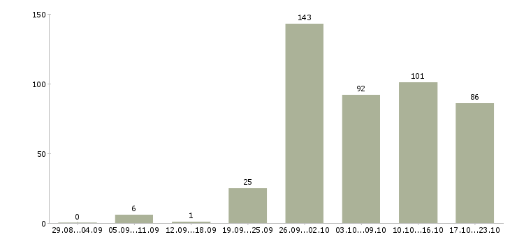 Работа вахтовый метод в Тюмени - Число вакансий в Тюмени по специальности вахтовый метод за 2 месяца