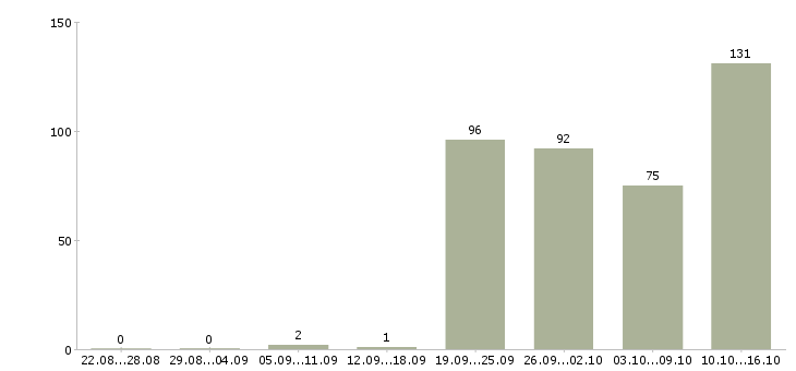 Работа приглашаю на работу в Тюмени - Число вакансий в Тюмени по специальности приглашаю на работу за 2 месяца