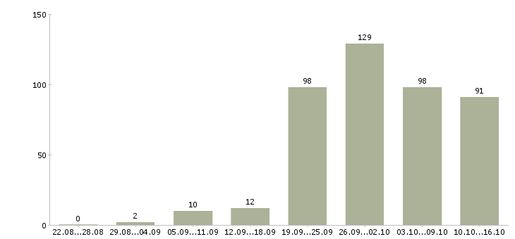 Работа работа на дому в Тюмени - Число вакансий в Тюмени по специальности работа на дому за 2 месяца