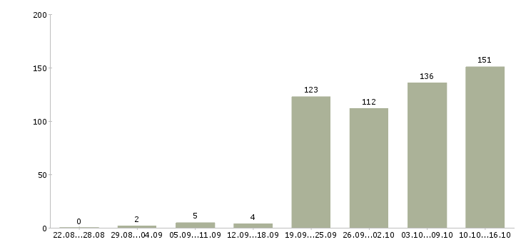 Работа администраторы в Хабаровске - Число вакансий в Хабаровске по специальности администраторы за 2 месяца