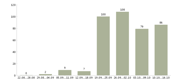 Работа поиск клиентов в Хабаровске - Число вакансий в Хабаровске по специальности поиск клиентов за 2 месяца