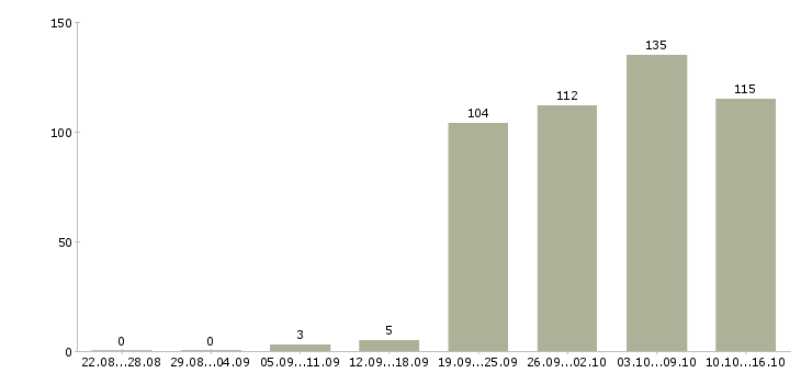 Работа менеджер по продажам по в Чебоксарах - Число вакансий в Чебоксарах по специальности менеджер по продажам по за 2 месяца