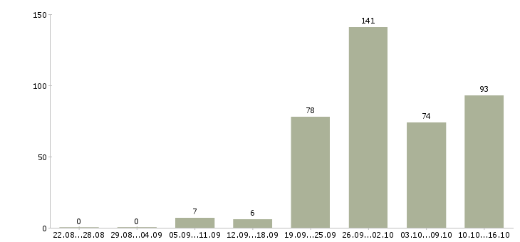 Работа сотрудник на лето в Челябинске - Число вакансий в Челябинске по специальности сотрудник на лето за 2 месяца