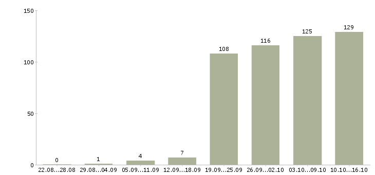 Работа менеджера в Череповце - Число вакансий в Череповце по специальности менеджера за 2 месяца
