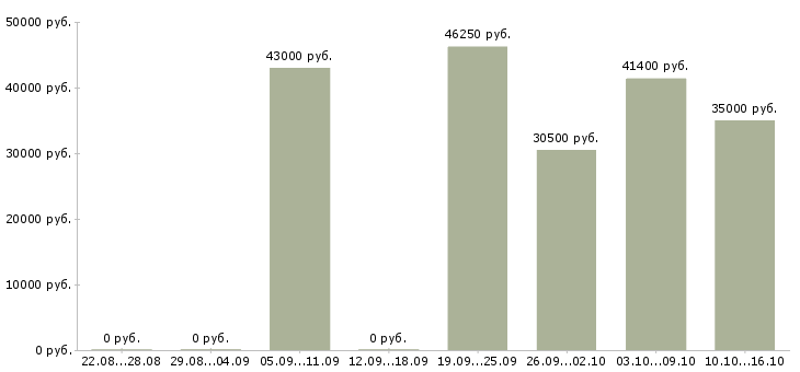Вакансии администратор магазина одежды в Москве - Медиана зарплат администратор магазина одежды в Москве за 2 месяца
