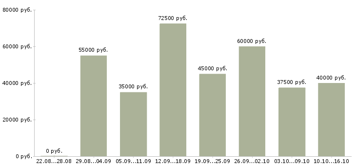 Вакансии администратор по сервису в Москве - Медиана зарплат администратор по сервису в Москве за 2 месяца