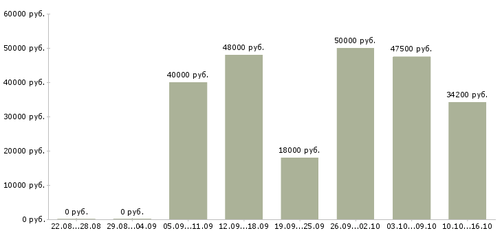 Вакансии администратор по управлению персоналом в Москве - Медиана зарплат администратор по управлению персоналом в Москве за 2 месяца