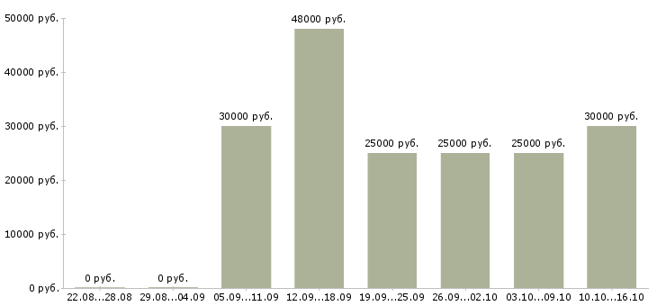 Вакансии активный менеджер по поиску клиентов в Краснодаре - Медиана зарплат активный менеджер по поиску клиентов в Краснодаре за 2 месяца