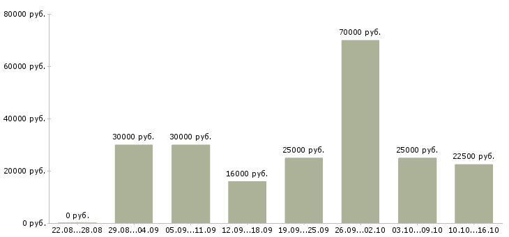 Вакансии активный менеджер по продажам в Волгограде - Медиана зарплат активный менеджер по продажам в Волгограде за 2 месяца