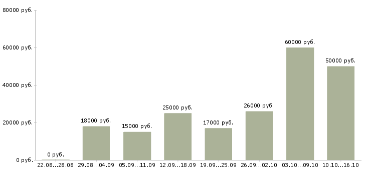 Вакансии ассистент в Барнауле - Медиана зарплат ассистент в Барнауле за 2 месяца