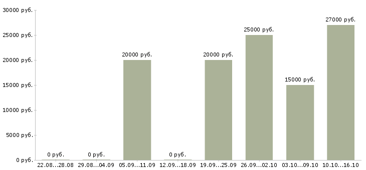 Вакансии без опыта работы в Тюмени - Медиана зарплат без опыта работы в Тюмени за 2 месяца